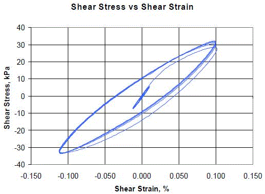 Torsional Shear Stress-Strain Plot